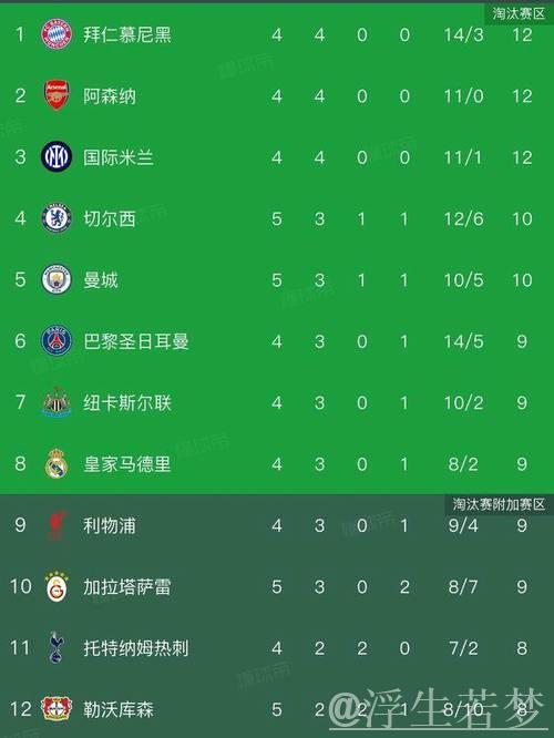 欧冠最新积分榜揭晓：切尔西3-0巴萨，曼城0-2失利，多特4-0大胜